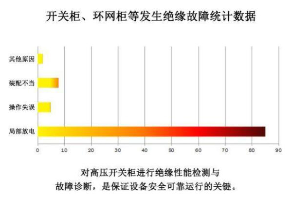 怎么测开关柜和环网柜的局部放电？